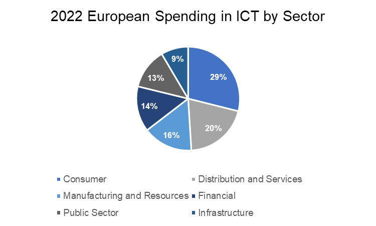 Európai ICT-beruházások