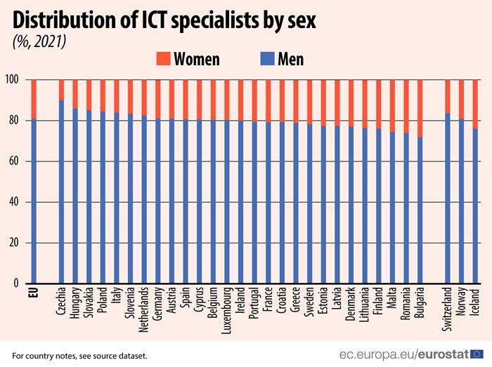 Nők az ICT-ben