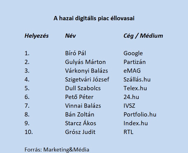 Digitális piac toplista