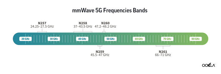 Milliméterhullámú(mmWave) 5G technológia