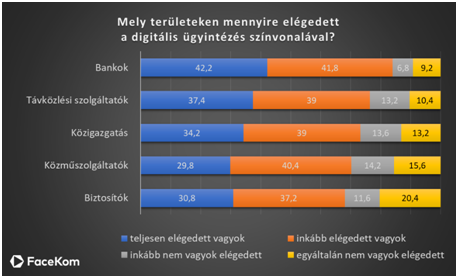 Digitális ügyintézés