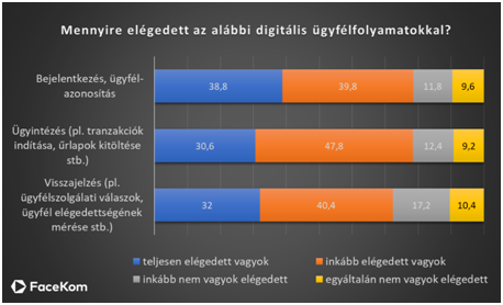 Digitális ügyintézés