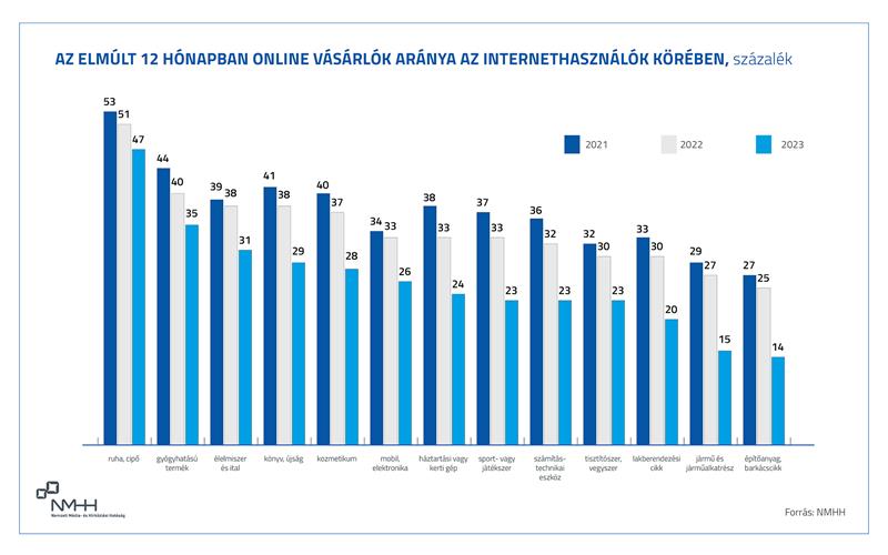 Már a neten is kevesebbet vásárolunk
