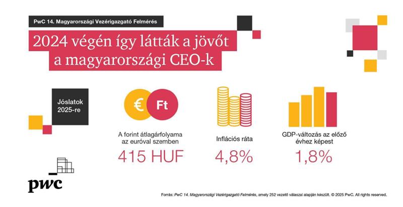Így látják a hazai CEO-k a világgazdaság és a saját cégük helyzetét
