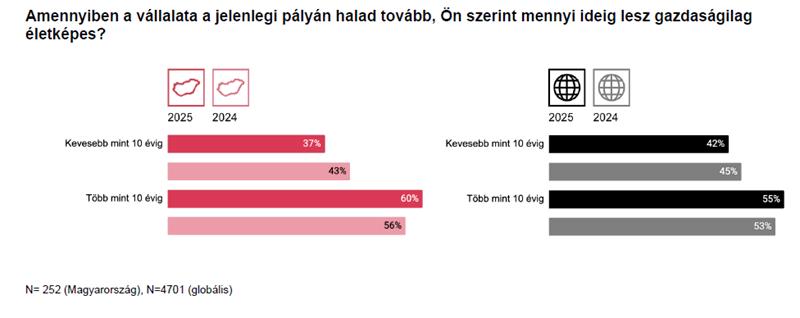 Így látják a hazai CEO-k a világgazdaság és a saját cégük helyzetét