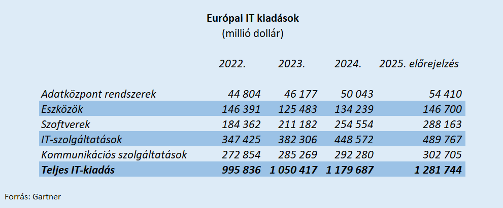 Az informatikára fordított kiadások