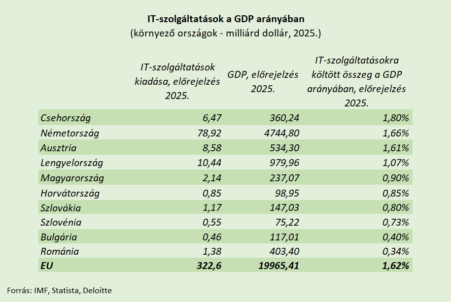Az informatikára fordított kiadások