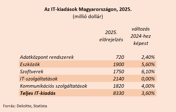 Az informatikára fordított kiadások