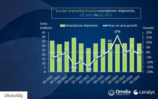 A prémium modellek magas részesedése mellett csökkent okostelefon-piac Európában