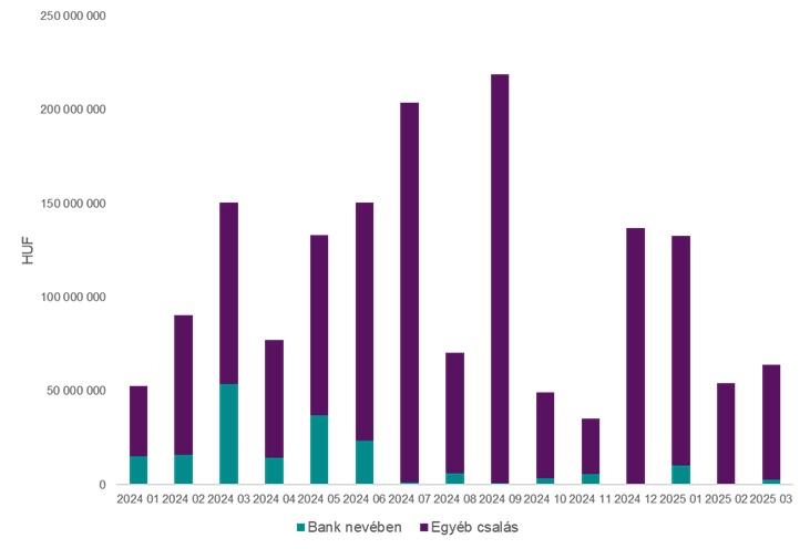 Újabb terepeken a pénzünkre utazó kibercsalók