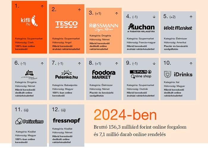Taroltak a cseh e-kereskedők a magyarországi toplistán