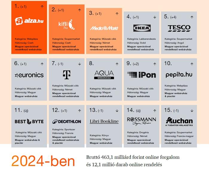 Taroltak a cseh e-kereskedők a magyarországi toplistán