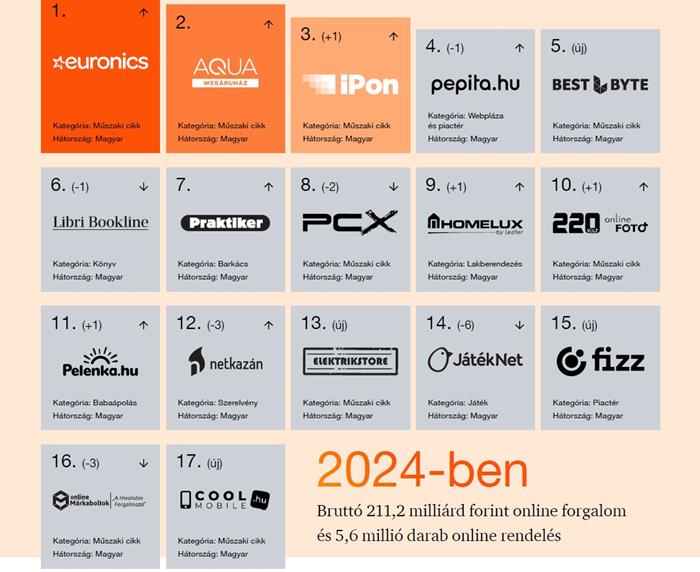 Taroltak a cseh e-kereskedők a magyarországi toplistán
