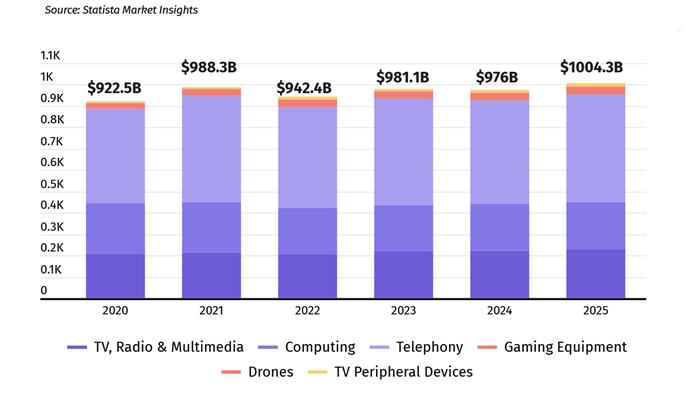Sokat költünk elektroniklai eszközökre