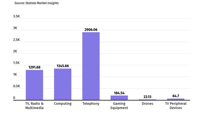 Sokat költünk elektroniklai eszközökre