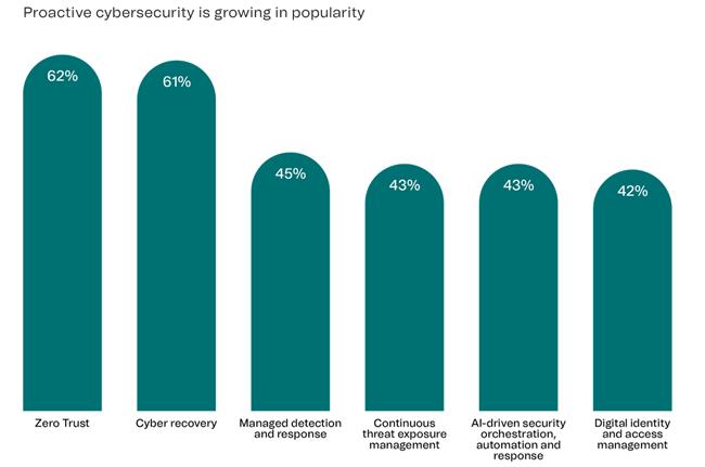 AI-célú befektetések