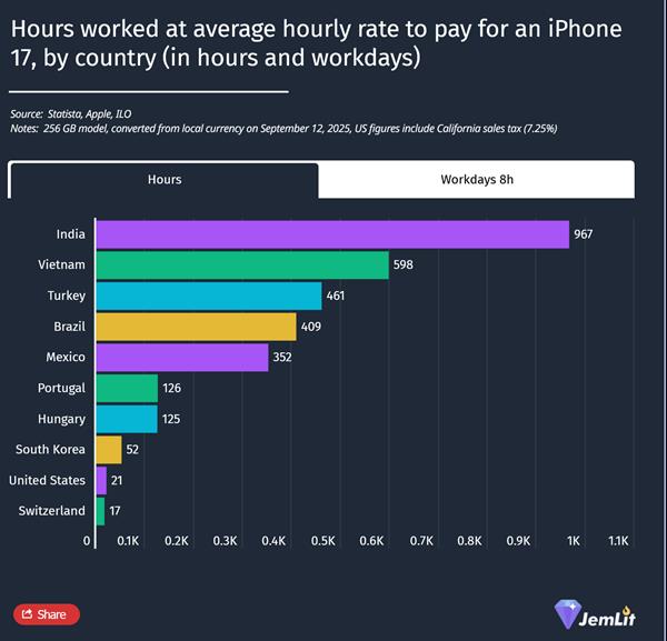 Mennyit kell dolgoznunk egy iPhone-ért?