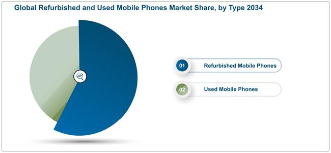 Egyre több a használt és felújított mobil