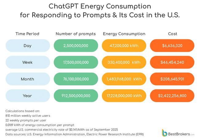 Mennyibe kerül valójában a ChatGPT?