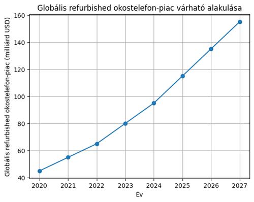 Felújított mobil eszközök piaca