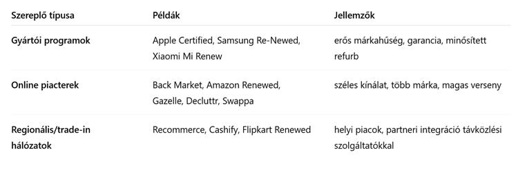 Felújított mobil eszközök piaca