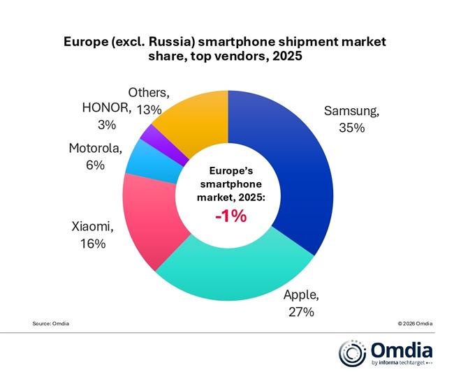 Fordulópont előtt Európa okostelefon-piaca