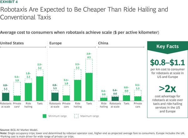 Akár hárommillió robotaxi is járhatja az utakat 2035-re