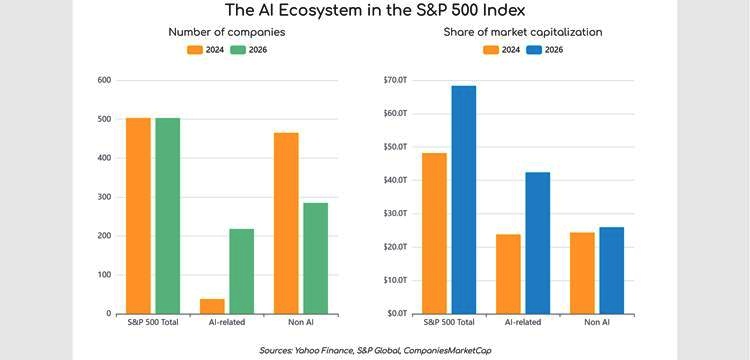 AI Ecosystem in the S&P Index