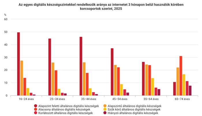 Az aktív időskorhoz ma már digitális önállóság is kell