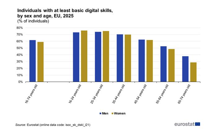 Az aktív időskorhoz ma már digitális önállóság is kell